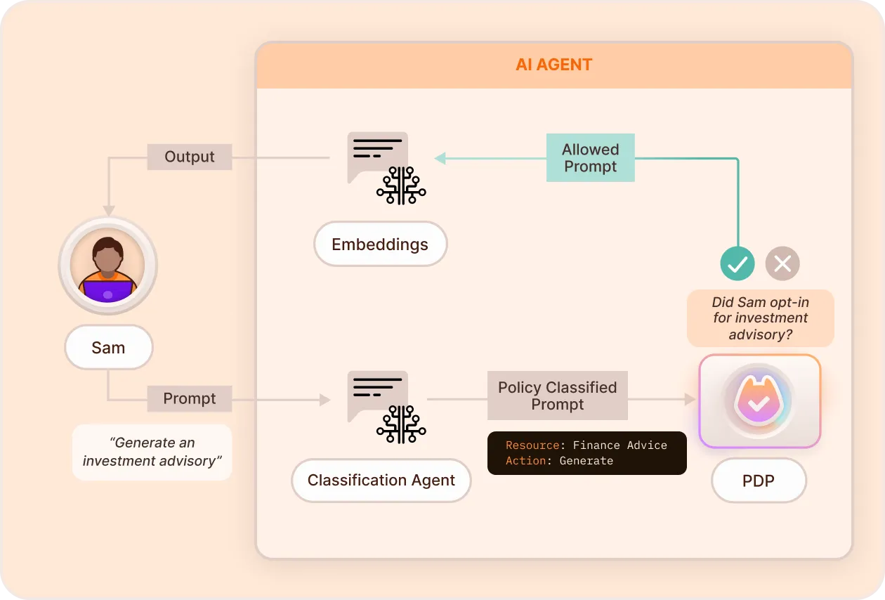 Prompt filtering diagram: Sam asks the AI agent to generate an investment advisory, a classification agent maps the prompt to the Finance Advice resource and the Generate action, and the PDP checks whether Sam opted in before the allowed prompt continues